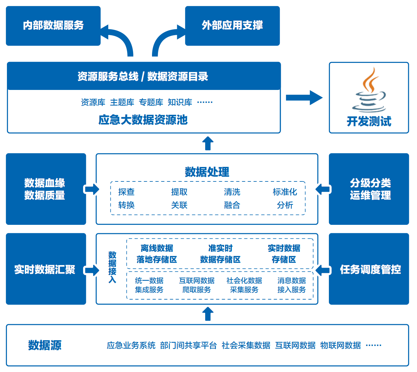打造城市神經(jīng)體 騰訊社會治理與安全發(fā)展解決方案中的數(shù)據(jù)處理與存儲服務(wù)